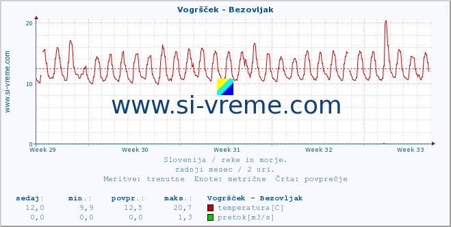 POVPREČJE :: Vogršček - Bezovljak :: temperatura | pretok | višina :: zadnji mesec / 2 uri.