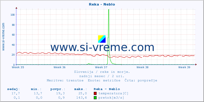 POVPREČJE :: Reka - Neblo :: temperatura | pretok | višina :: zadnji mesec / 2 uri.