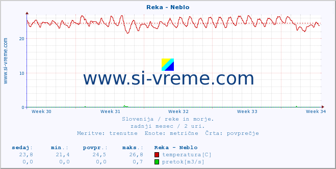 POVPREČJE :: Reka - Neblo :: temperatura | pretok | višina :: zadnji mesec / 2 uri.