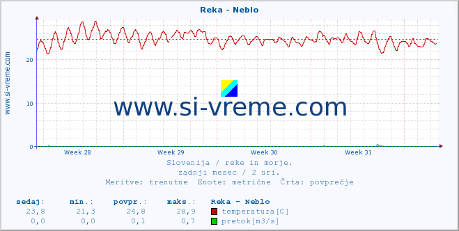 POVPREČJE :: Reka - Neblo :: temperatura | pretok | višina :: zadnji mesec / 2 uri.