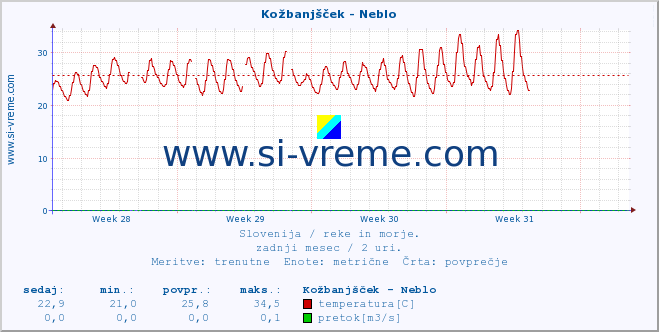 POVPREČJE :: Kožbanjšček - Neblo :: temperatura | pretok | višina :: zadnji mesec / 2 uri.