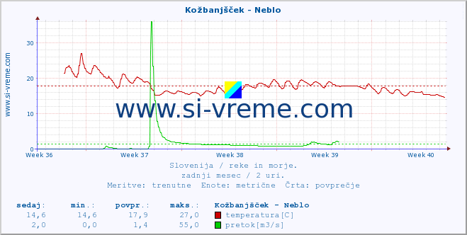 POVPREČJE :: Kožbanjšček - Neblo :: temperatura | pretok | višina :: zadnji mesec / 2 uri.