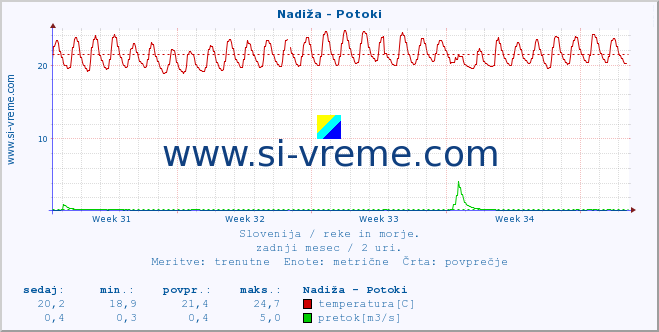 POVPREČJE :: Nadiža - Potoki :: temperatura | pretok | višina :: zadnji mesec / 2 uri.