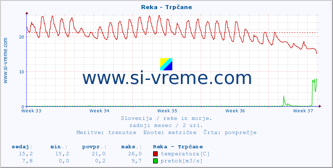 POVPREČJE :: Reka - Trpčane :: temperatura | pretok | višina :: zadnji mesec / 2 uri.