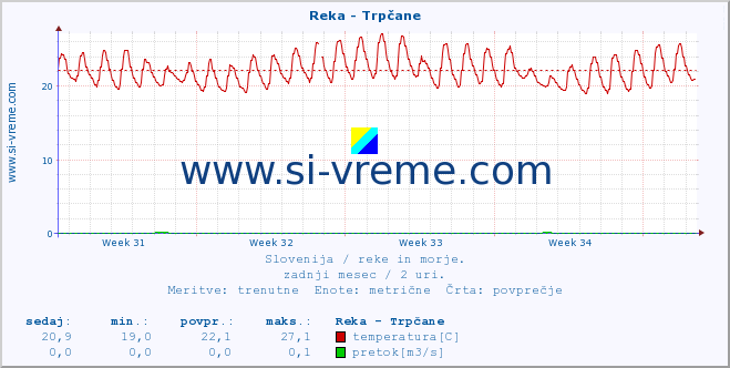 POVPREČJE :: Reka - Trpčane :: temperatura | pretok | višina :: zadnji mesec / 2 uri.