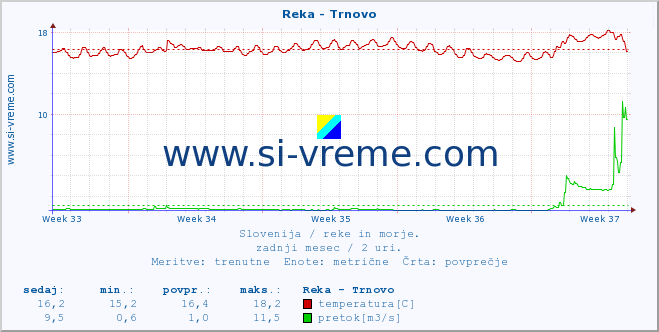 POVPREČJE :: Reka - Trnovo :: temperatura | pretok | višina :: zadnji mesec / 2 uri.