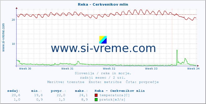 POVPREČJE :: Reka - Cerkvenikov mlin :: temperatura | pretok | višina :: zadnji mesec / 2 uri.