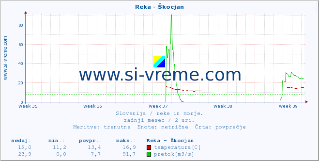 POVPREČJE :: Reka - Škocjan :: temperatura | pretok | višina :: zadnji mesec / 2 uri.