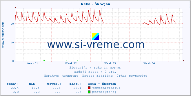 POVPREČJE :: Reka - Škocjan :: temperatura | pretok | višina :: zadnji mesec / 2 uri.