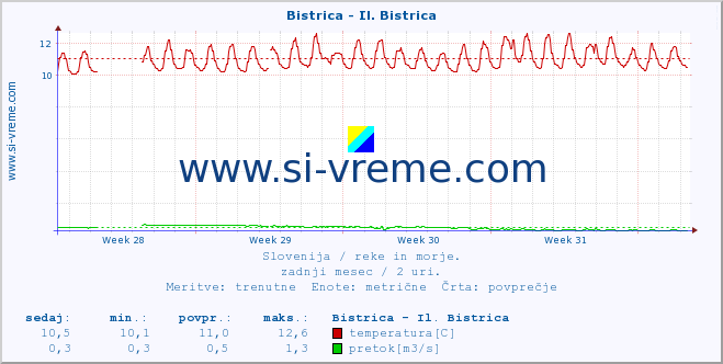 POVPREČJE :: Bistrica - Il. Bistrica :: temperatura | pretok | višina :: zadnji mesec / 2 uri.