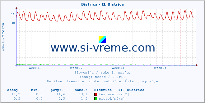 POVPREČJE :: Bistrica - Il. Bistrica :: temperatura | pretok | višina :: zadnji mesec / 2 uri.