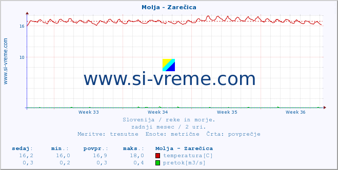 POVPREČJE :: Molja - Zarečica :: temperatura | pretok | višina :: zadnji mesec / 2 uri.