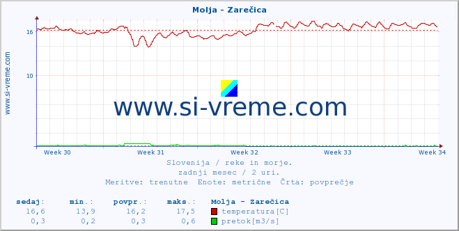 POVPREČJE :: Molja - Zarečica :: temperatura | pretok | višina :: zadnji mesec / 2 uri.