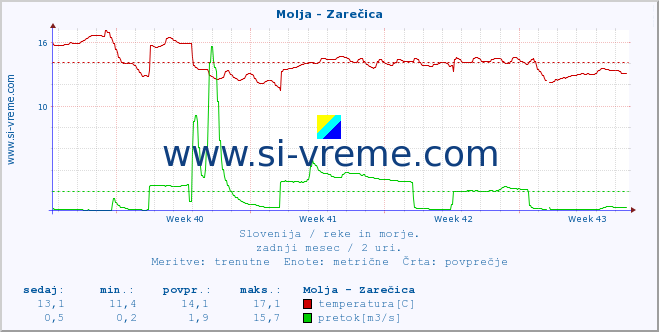 POVPREČJE :: Molja - Zarečica :: temperatura | pretok | višina :: zadnji mesec / 2 uri.