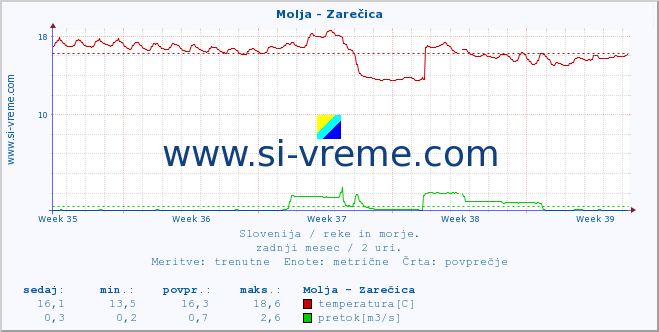 POVPREČJE :: Molja - Zarečica :: temperatura | pretok | višina :: zadnji mesec / 2 uri.