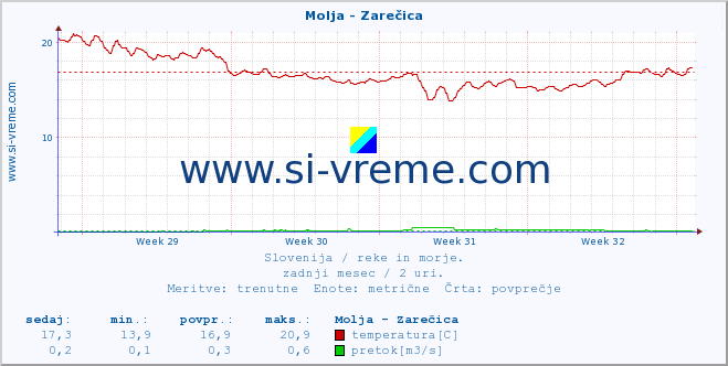 POVPREČJE :: Molja - Zarečica :: temperatura | pretok | višina :: zadnji mesec / 2 uri.