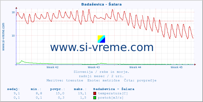 POVPREČJE :: Badaševica - Šalara :: temperatura | pretok | višina :: zadnji mesec / 2 uri.