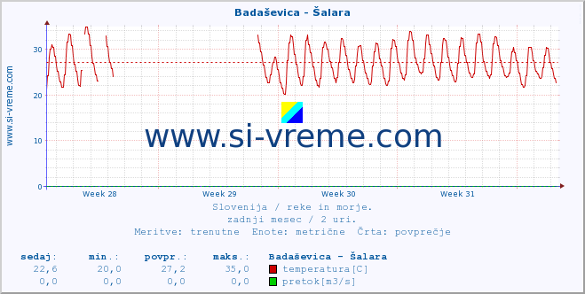 POVPREČJE :: Badaševica - Šalara :: temperatura | pretok | višina :: zadnji mesec / 2 uri.