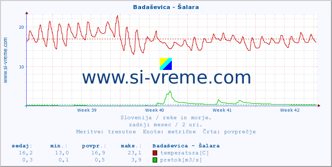 POVPREČJE :: Badaševica - Šalara :: temperatura | pretok | višina :: zadnji mesec / 2 uri.