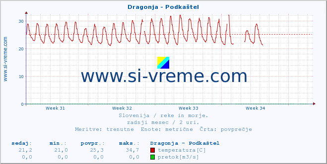 POVPREČJE :: Dragonja - Podkaštel :: temperatura | pretok | višina :: zadnji mesec / 2 uri.