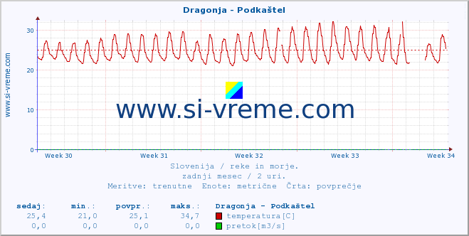 POVPREČJE :: Dragonja - Podkaštel :: temperatura | pretok | višina :: zadnji mesec / 2 uri.