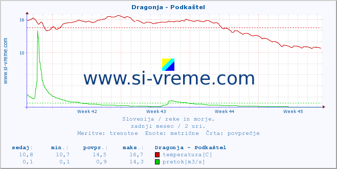 POVPREČJE :: Dragonja - Podkaštel :: temperatura | pretok | višina :: zadnji mesec / 2 uri.