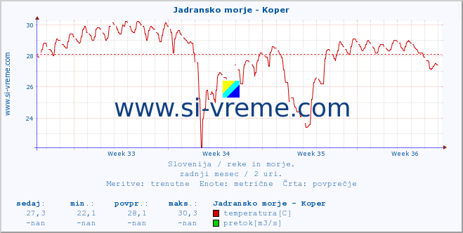 POVPREČJE :: Jadransko morje - Koper :: temperatura | pretok | višina :: zadnji mesec / 2 uri.