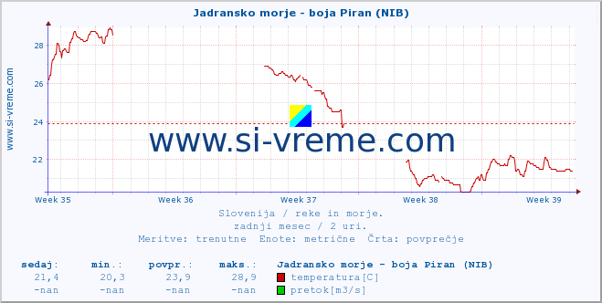 POVPREČJE :: Jadransko morje - boja Piran (NIB) :: temperatura | pretok | višina :: zadnji mesec / 2 uri.