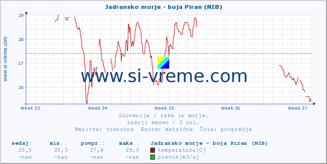 POVPREČJE :: Jadransko morje - boja Piran (NIB) :: temperatura | pretok | višina :: zadnji mesec / 2 uri.