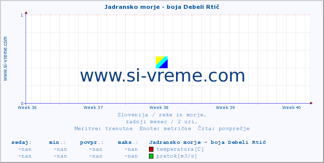 POVPREČJE :: Jadransko morje - boja Debeli Rtič :: temperatura | pretok | višina :: zadnji mesec / 2 uri.