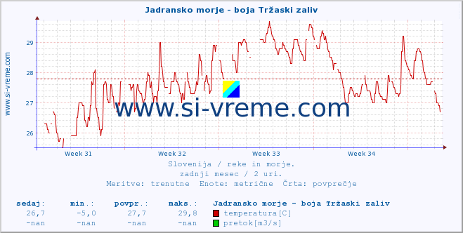 POVPREČJE :: Jadransko morje - boja Tržaski zaliv :: temperatura | pretok | višina :: zadnji mesec / 2 uri.