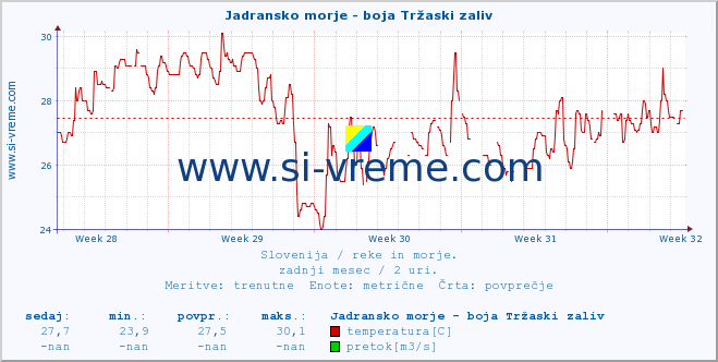 POVPREČJE :: Jadransko morje - boja Tržaski zaliv :: temperatura | pretok | višina :: zadnji mesec / 2 uri.