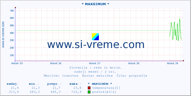 POVPREČJE :: * MAKSIMUM * :: temperatura | pretok | višina :: zadnji mesec / 2 uri.