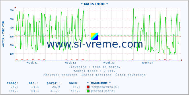 POVPREČJE :: * MAKSIMUM * :: temperatura | pretok | višina :: zadnji mesec / 2 uri.