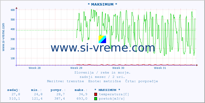 POVPREČJE :: * MAKSIMUM * :: temperatura | pretok | višina :: zadnji mesec / 2 uri.