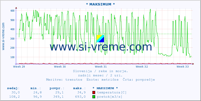 POVPREČJE :: * MAKSIMUM * :: temperatura | pretok | višina :: zadnji mesec / 2 uri.