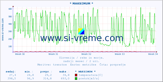 POVPREČJE :: * MAKSIMUM * :: temperatura | pretok | višina :: zadnji mesec / 2 uri.