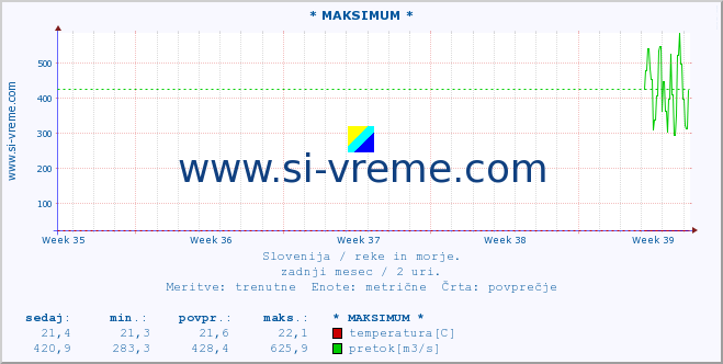 POVPREČJE :: * MAKSIMUM * :: temperatura | pretok | višina :: zadnji mesec / 2 uri.