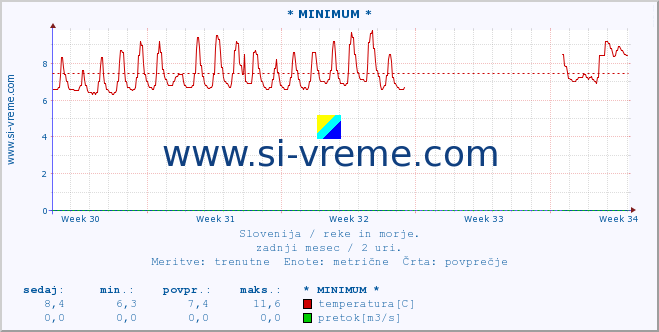 POVPREČJE :: * MINIMUM * :: temperatura | pretok | višina :: zadnji mesec / 2 uri.