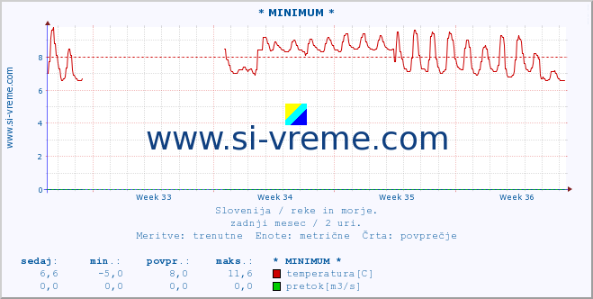 POVPREČJE :: * MINIMUM * :: temperatura | pretok | višina :: zadnji mesec / 2 uri.