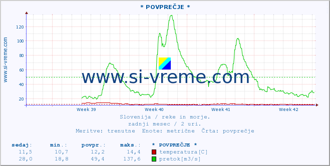 POVPREČJE :: * POVPREČJE * :: temperatura | pretok | višina :: zadnji mesec / 2 uri.