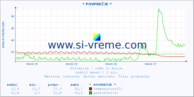 POVPREČJE :: * POVPREČJE * :: temperatura | pretok | višina :: zadnji mesec / 2 uri.