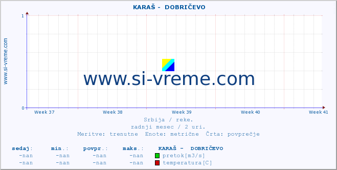 POVPREČJE ::  KARAŠ -  DOBRIČEVO :: višina | pretok | temperatura :: zadnji mesec / 2 uri.