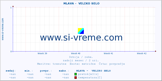 POVPREČJE ::  MLAVA -  VELIKO SELO :: višina | pretok | temperatura :: zadnji mesec / 2 uri.