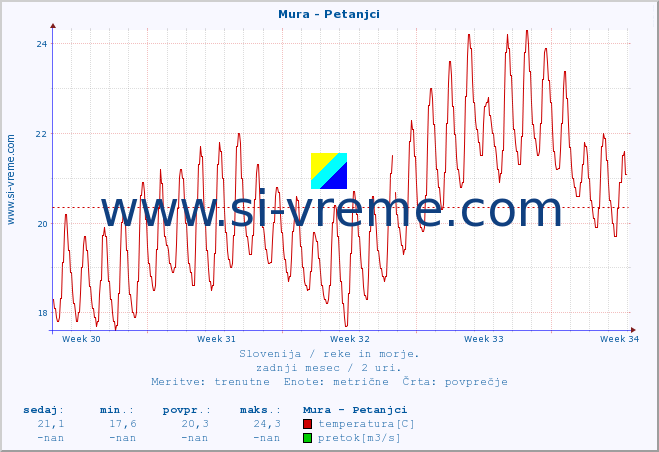 POVPREČJE :: Mura - Petanjci :: temperatura | pretok | višina :: zadnji mesec / 2 uri.