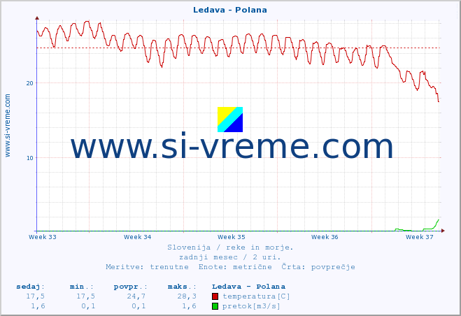 POVPREČJE :: Ledava - Polana :: temperatura | pretok | višina :: zadnji mesec / 2 uri.