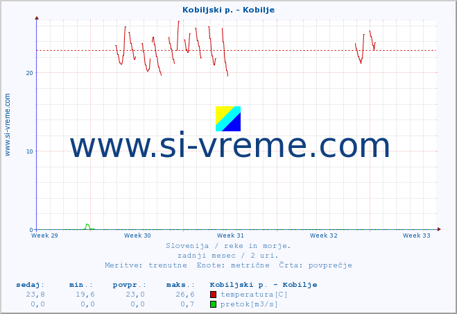 POVPREČJE :: Kobiljski p. - Kobilje :: temperatura | pretok | višina :: zadnji mesec / 2 uri.