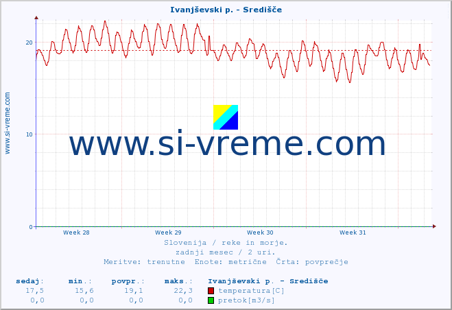 POVPREČJE :: Ivanjševski p. - Središče :: temperatura | pretok | višina :: zadnji mesec / 2 uri.