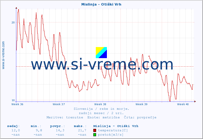 POVPREČJE :: Mislinja - Otiški Vrh :: temperatura | pretok | višina :: zadnji mesec / 2 uri.