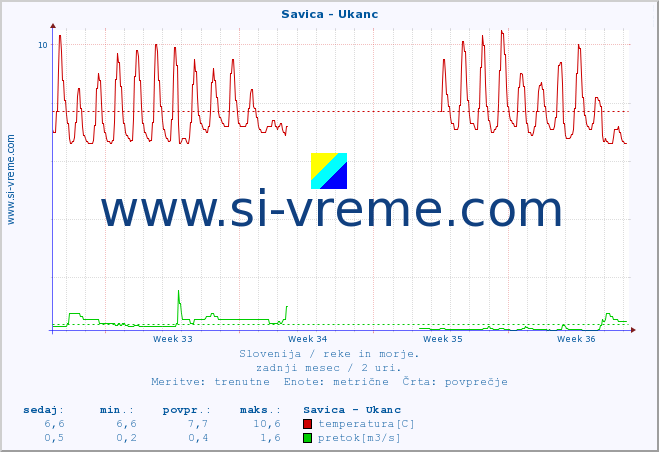 POVPREČJE :: Savica - Ukanc :: temperatura | pretok | višina :: zadnji mesec / 2 uri.